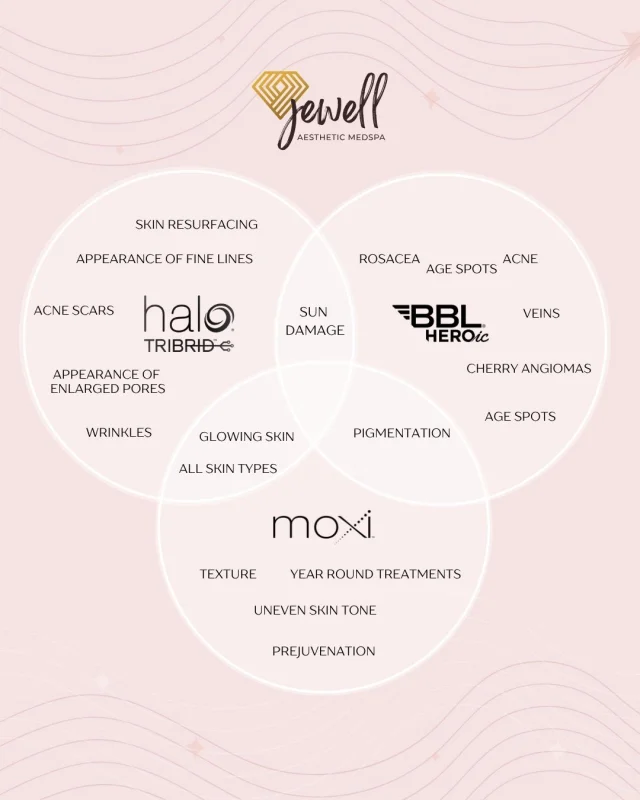 Which laser is right for your skin? MOXI, BBL HEROic, and HALO TRIBRID each have unique benefits, but did you know they can also work together? From sun damage and pigmentation to fine lines, acne scars, redness, and uneven texture, there’s a treatment combination perfect for your skin goals!

Not sure where to start? Our team at Jewell Aesthetic Medspa can help you find the right treatment plan for your skin. 🫶 And don’t forget! Enjoy 20% OFF laser packages through October 26th! 🍂 

Call our office at 541-683-3238 or head online using the link in our bio / store.jewellaestheticmedspa.com to snag our biggest sale of the year! 🍂

“A Reputation Built on Results” 🩷💚
#medspaeugene #resultsmatter #lasersale #sciton #jewellaestheticmedspa